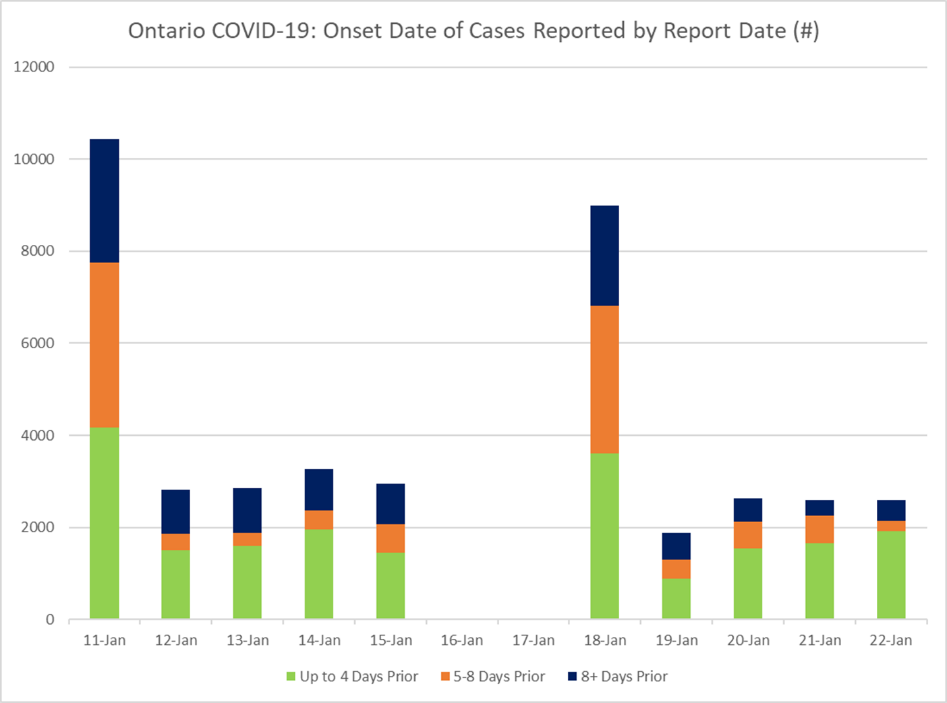 Ontario COVID-19: Onset date of cases reported, by report date (#)