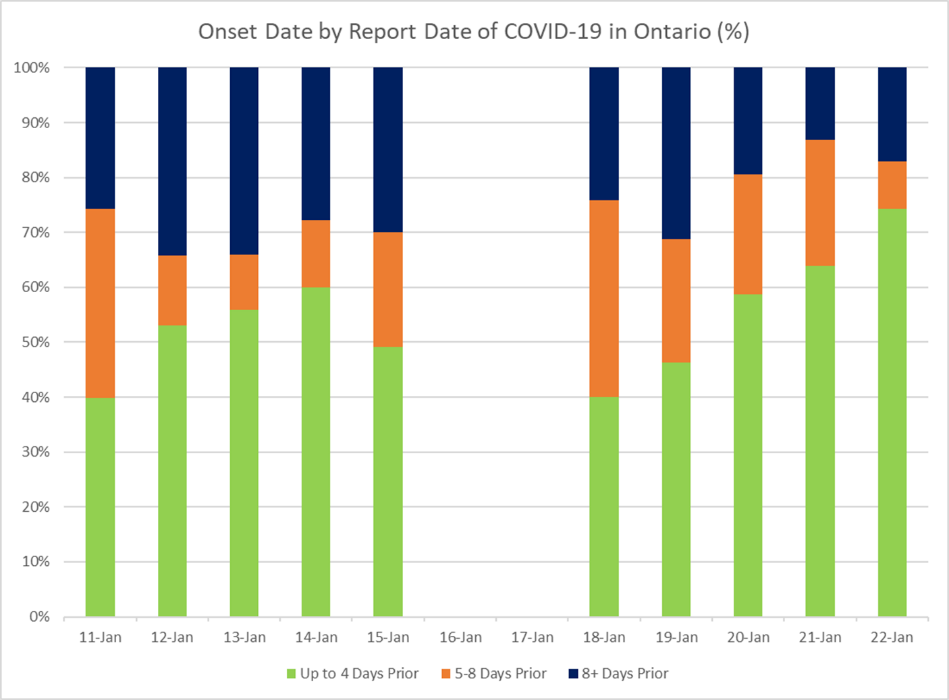 Onset date of report date of COVID-19 in Ontario (%)
